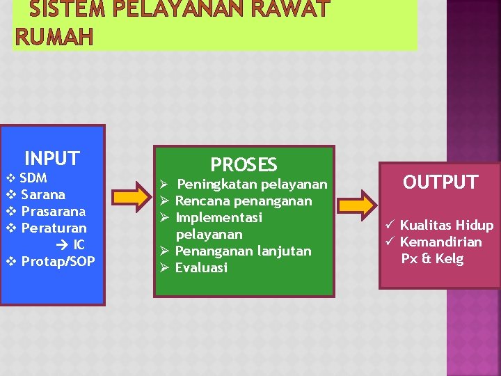 SISTEM PELAYANAN RAWAT RUMAH INPUT v SDM v Sarana v Prasarana v Peraturan IC