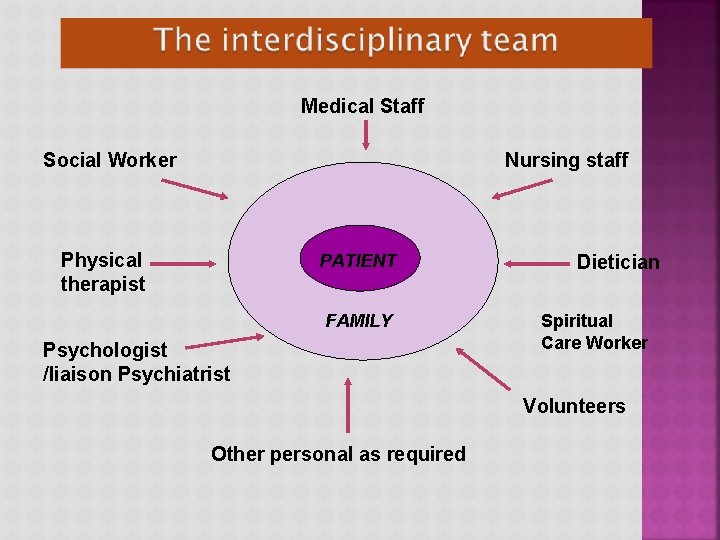 Medical Staff Social Worker Nursing staff Physical therapist PATIENT FAMILY Psychologist /liaison Psychiatrist Dietician