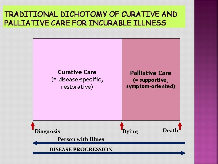 TRADITIONAL DICHOTOMY OF CURATIVE AND PALLIATIVE CARE FOR INCURABLE ILLNESS Curative Care (= disease-specific,