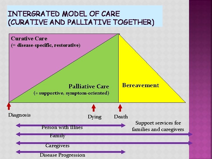 INTERGRATED MODEL OF CARE (CURATIVE AND PALLIATIVE TOGETHER) Curative Care (= disease-specific, restorative) Palliative