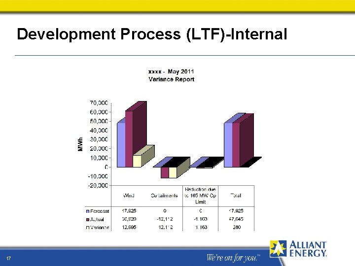 Development Process (LTF)-Internal 17 