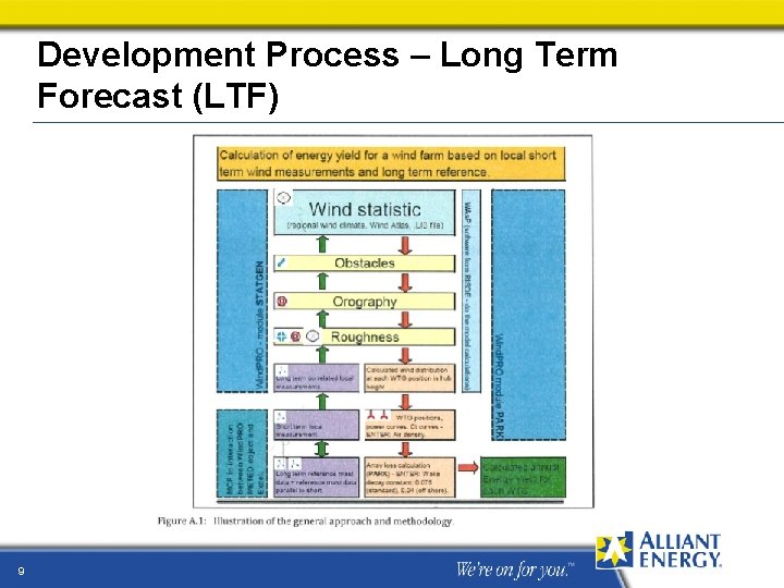Development Process – Long Term Forecast (LTF) 9 