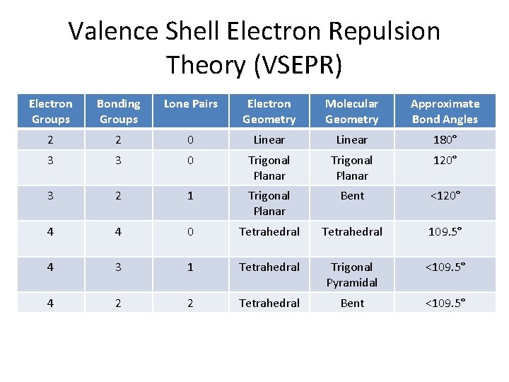 Valence Shell Electron Repulsion Theory (VSEPR) Electron Groups Bonding Groups Lone Pairs Electron Geometry