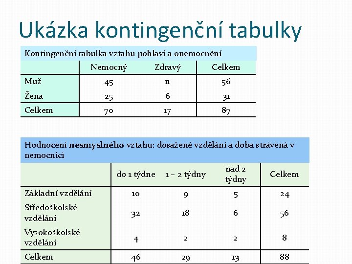 Ukázka kontingenční tabulky Kontingenční tabulka vztahu pohlaví a onemocnění Nemocný Zdravý Celkem Muž 45