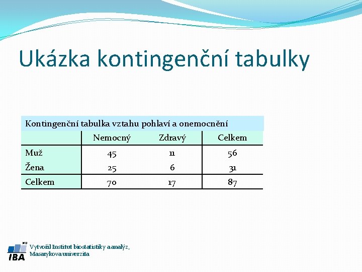 Ukázka kontingenční tabulky Kontingenční tabulka vztahu pohlaví a onemocnění Nemocný Zdravý Celkem Muž 45