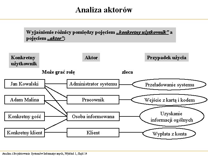 Analiza aktorów Wyjaśnienie różnicy pomiędzy pojęciem „konkretny użytkownik” a pojęciem „aktor”: Konkretny użytkownik Aktor