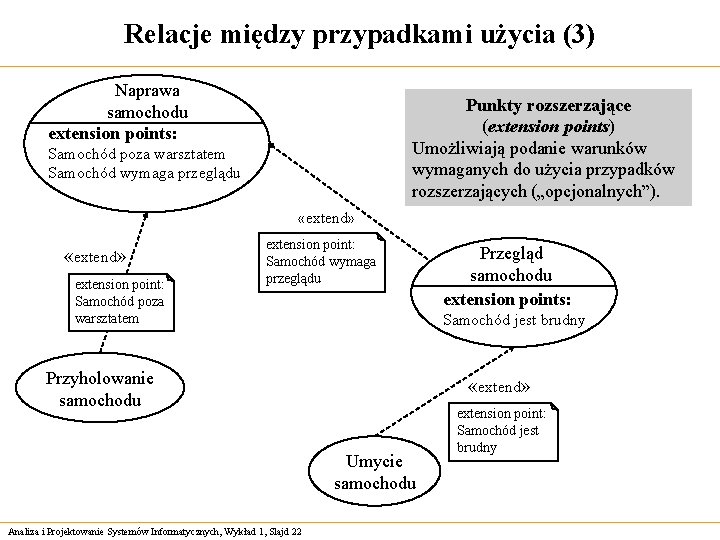 Relacje między przypadkami użycia (3) Naprawa samochodu extension points: Punkty rozszerzające (extension points) Umożliwiają