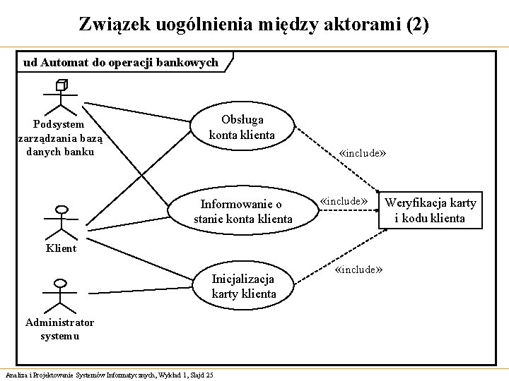 Związek uogólnienia między aktorami (2) ud Automat do operacji bankowych Podsystem zarządzania bazą danych