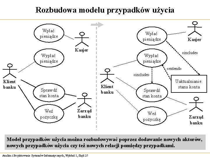 Rozbudowa modelu przypadków użycia Wpłać pieniądze Kasjer Wypłać pieniądze «include» Wypłać pieniądze «extend» «include»