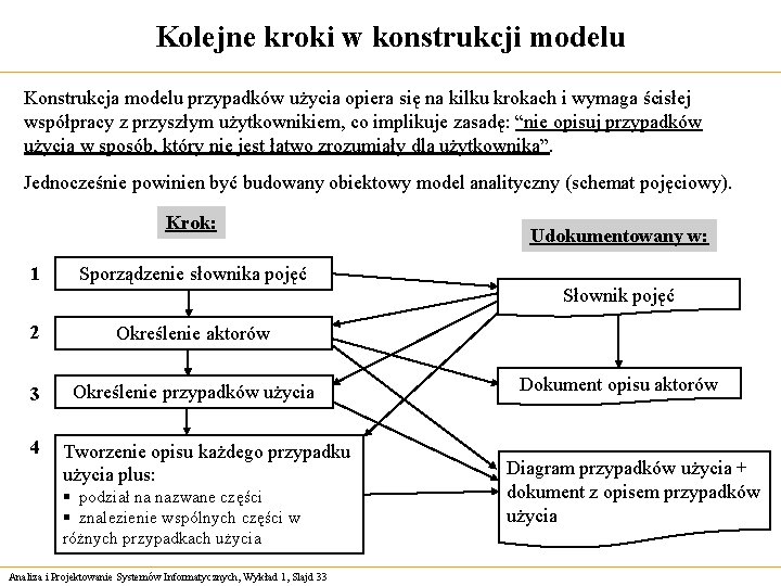 Kolejne kroki w konstrukcji modelu Konstrukcja modelu przypadków użycia opiera się na kilku krokach