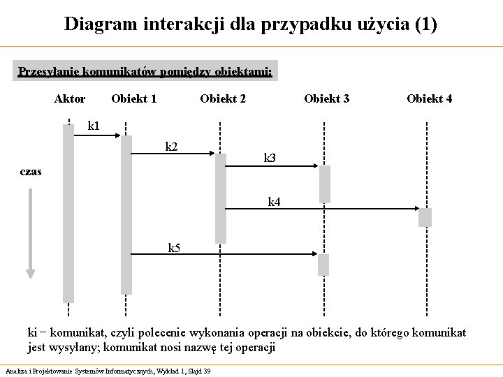 Diagram interakcji dla przypadku użycia (1) Przesyłanie komunikatów pomiędzy obiektami: Obiekt 1 Aktor Obiekt
