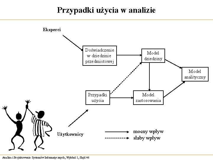 Przypadki użycia w analizie Eksperci Doświadczenie w dziedzinie przedmiotowej Model dziedziny Model analityczny Przypadki
