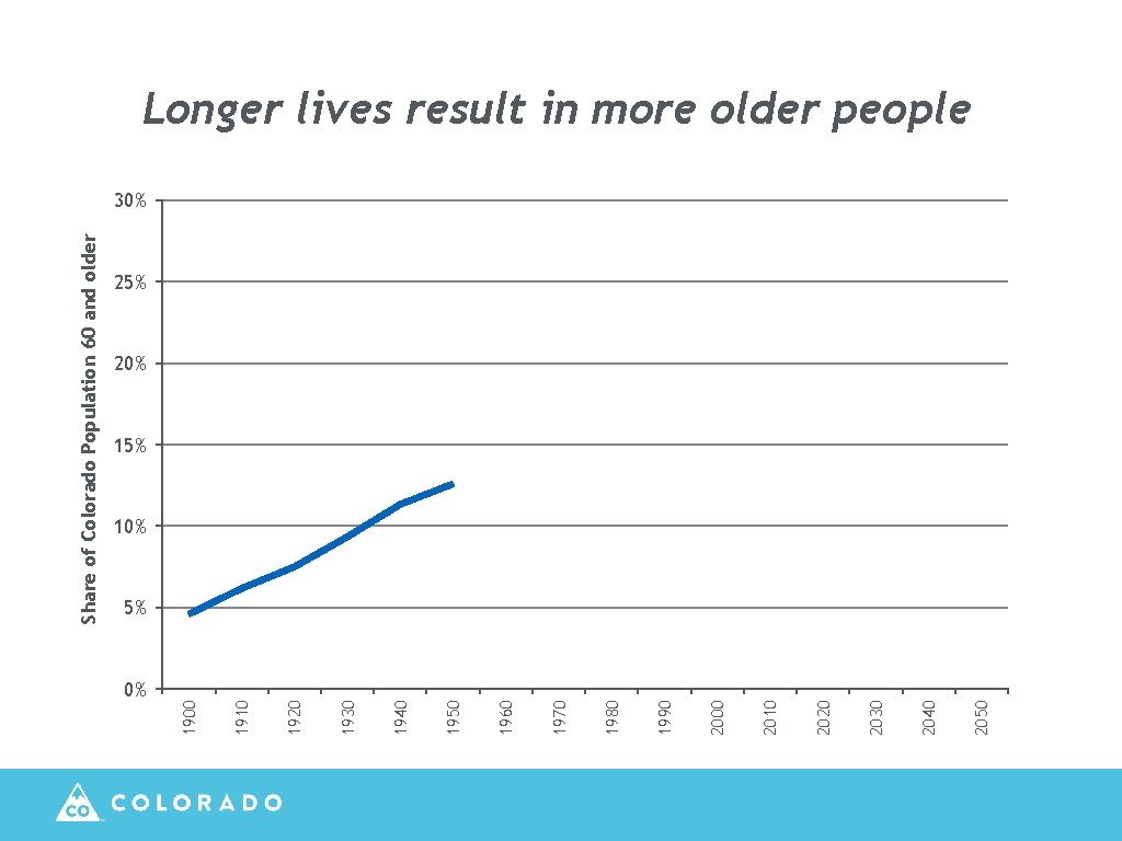 0% 2050 2040 2030 2020 2010 2000 1990 1980 1970 1960 1950 1940 1930