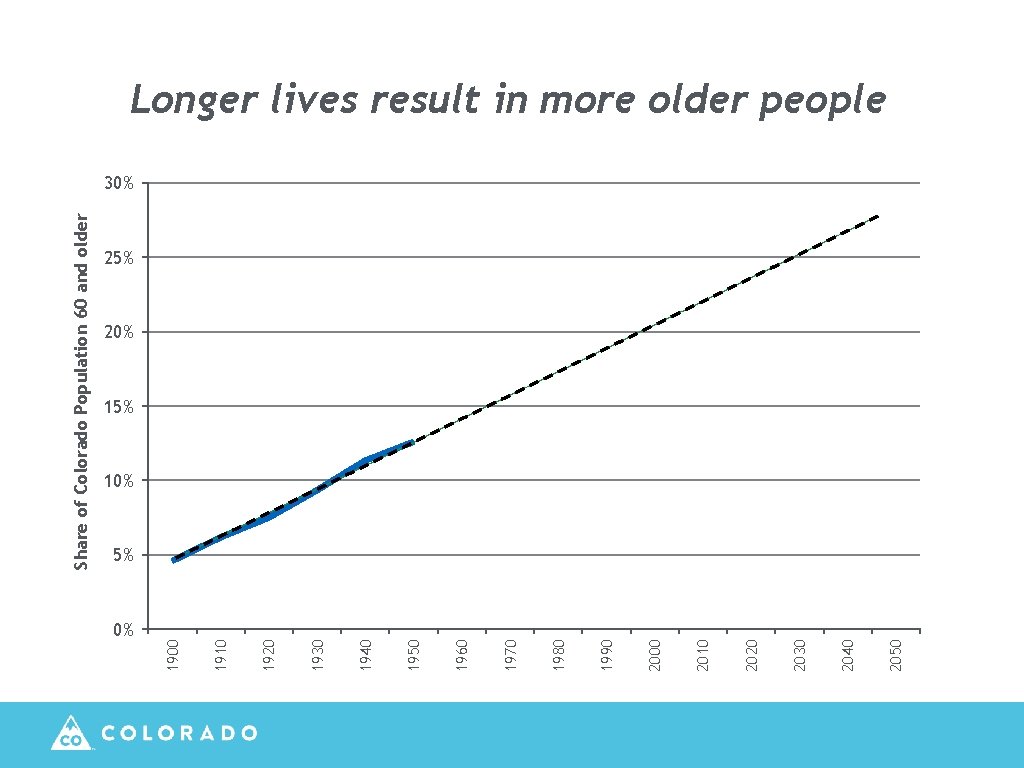 0% 2050 2040 2030 2020 2010 2000 1990 1980 1970 1960 1950 1940 1930