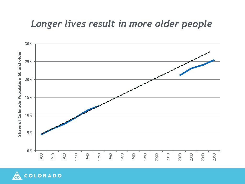 0% 2050 2040 2030 2020 2010 2000 1990 1980 1970 1960 1950 1940 1930