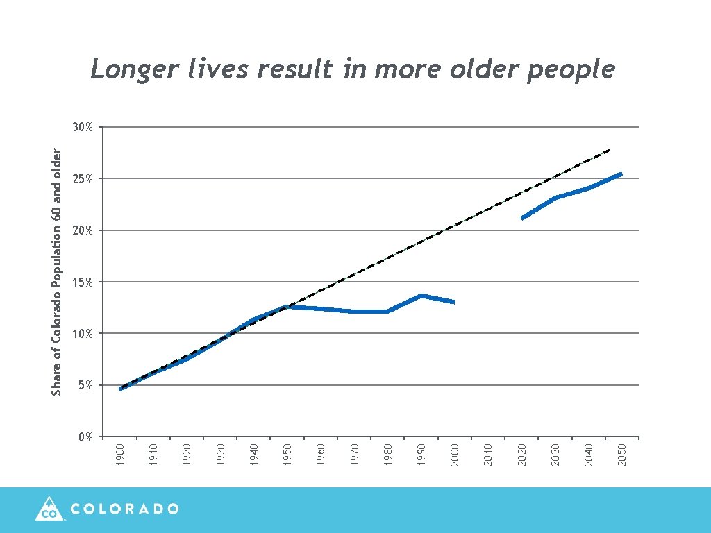0% 2050 2040 2030 2020 2010 2000 1990 1980 1970 1960 1950 1940 1930