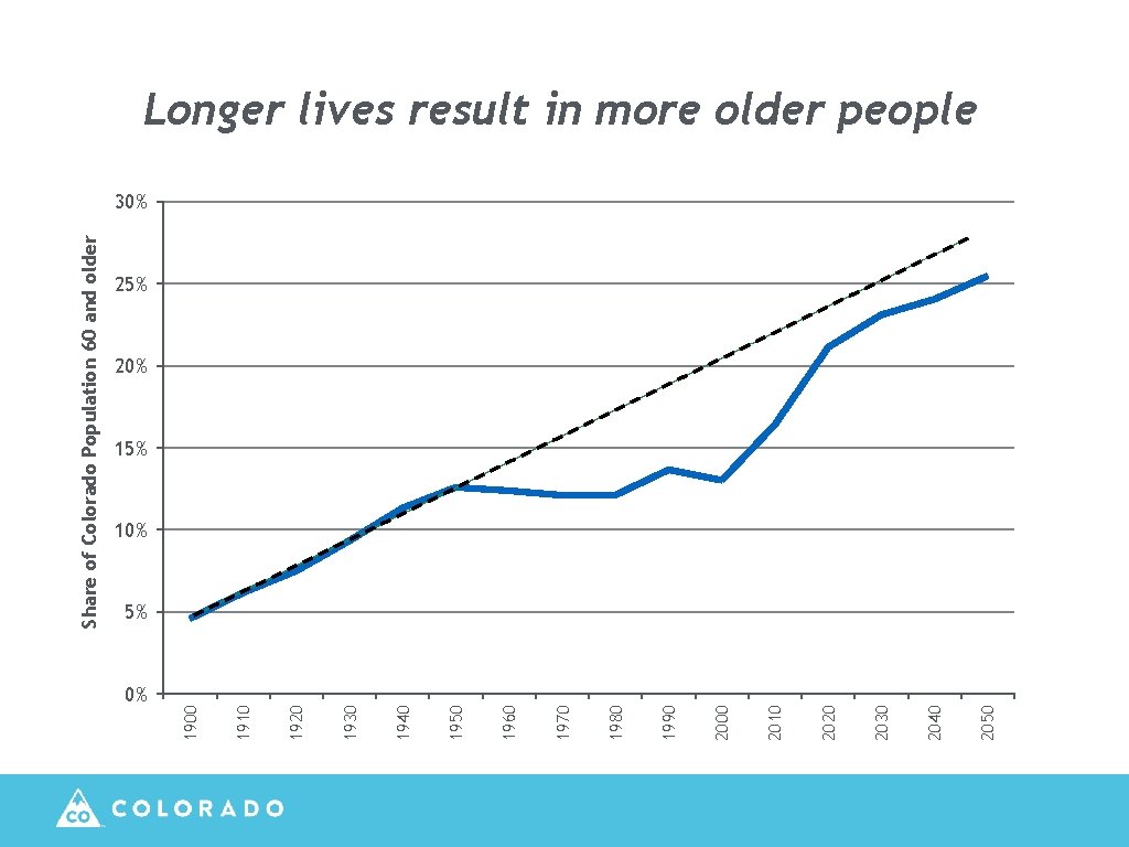 0% 2050 2040 2030 2020 2010 2000 1990 1980 1970 1960 1950 1940 1930