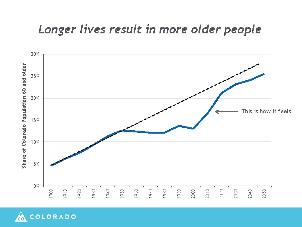 0% 2050 2040 2030 2020 2010 2000 1990 1980 1970 1960 1950 1940 1930