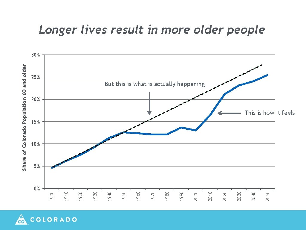 Longer lives result in more older people 25% But this is what is actually