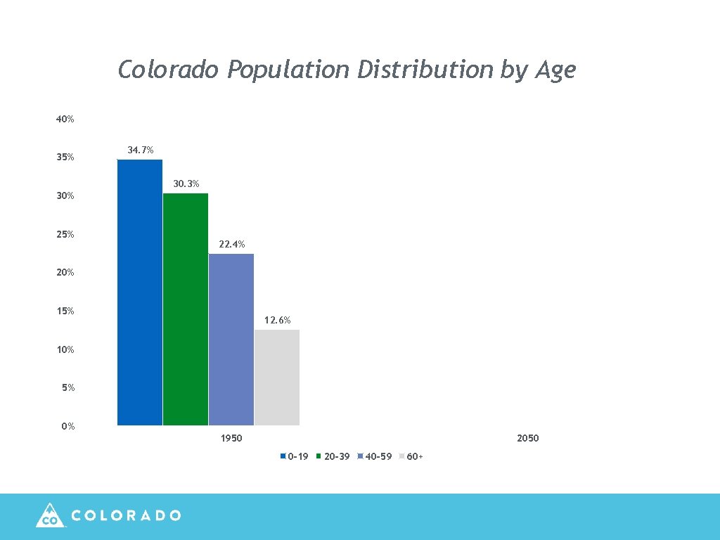 Colorado Population Distribution by Age 40% 35% 34. 7% 30. 3% 30% 25% 24.