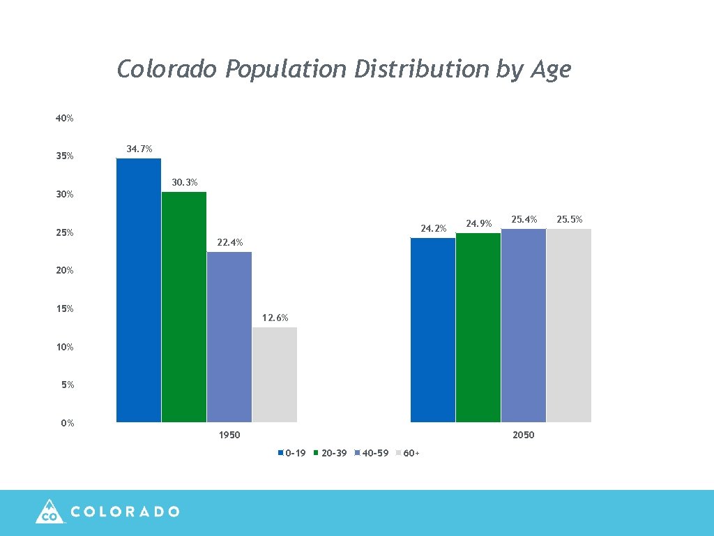 Colorado Population Distribution by Age 40% 35% 34. 7% 30. 3% 30% 25% 24.