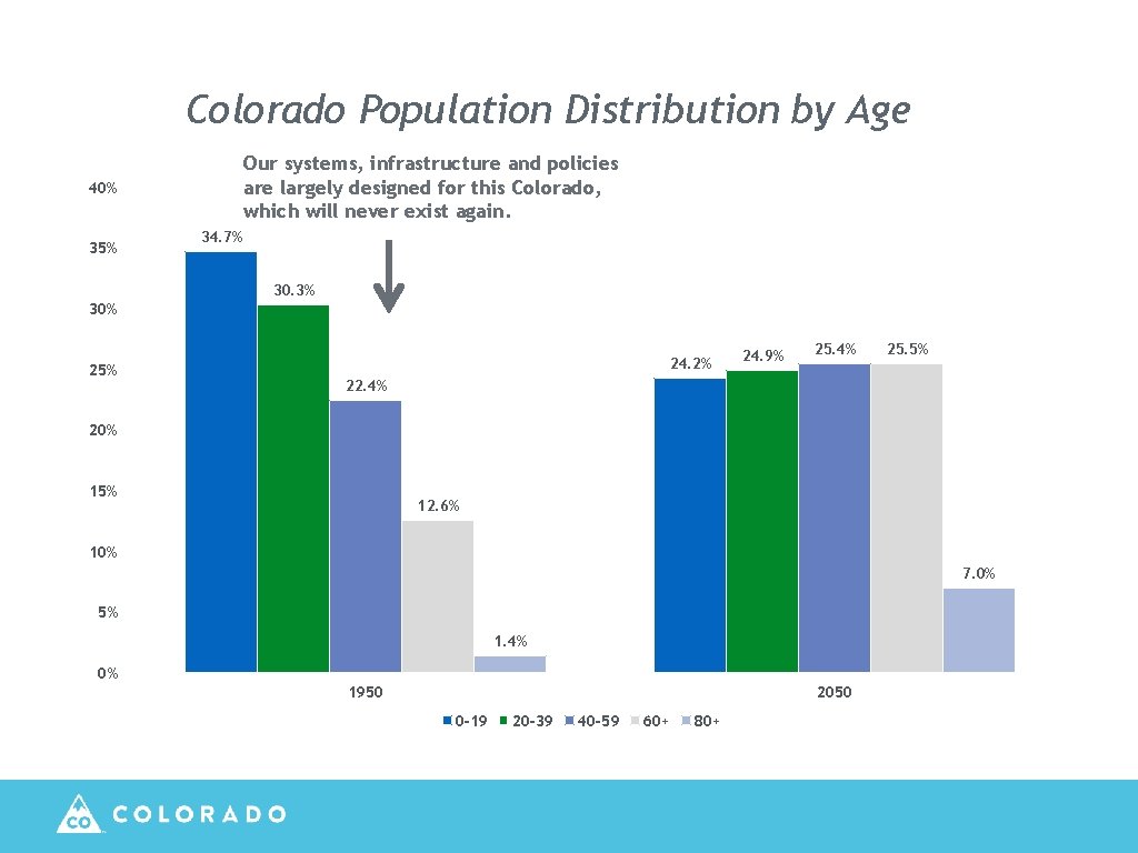 Colorado Population Distribution by Age Our systems, infrastructure and policies are largely designed for