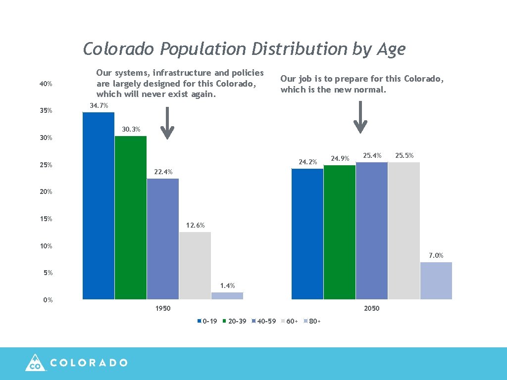 Colorado Population Distribution by Age 40% 35% Our systems, infrastructure and policies are largely