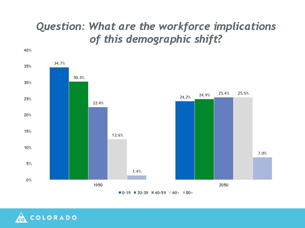 Question: What are the workforce implications of this demographic shift? 40% 35% 34. 7%