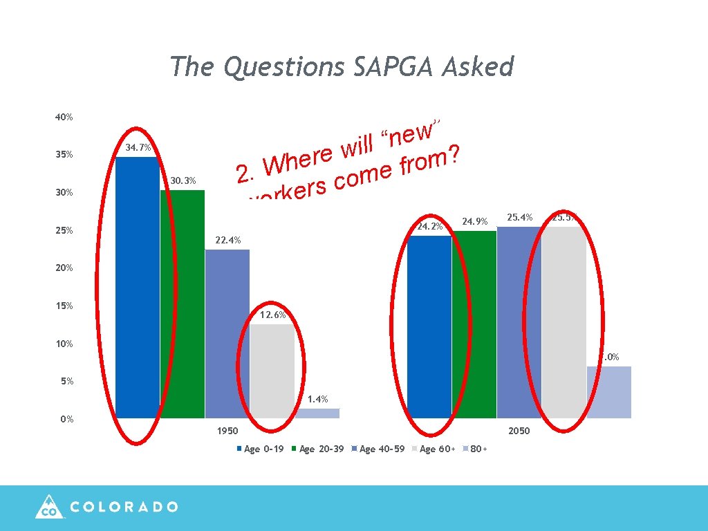 The Questions SAPGA Asked 40% 35% 34. 7% 30. 3% 30% 25% ” w