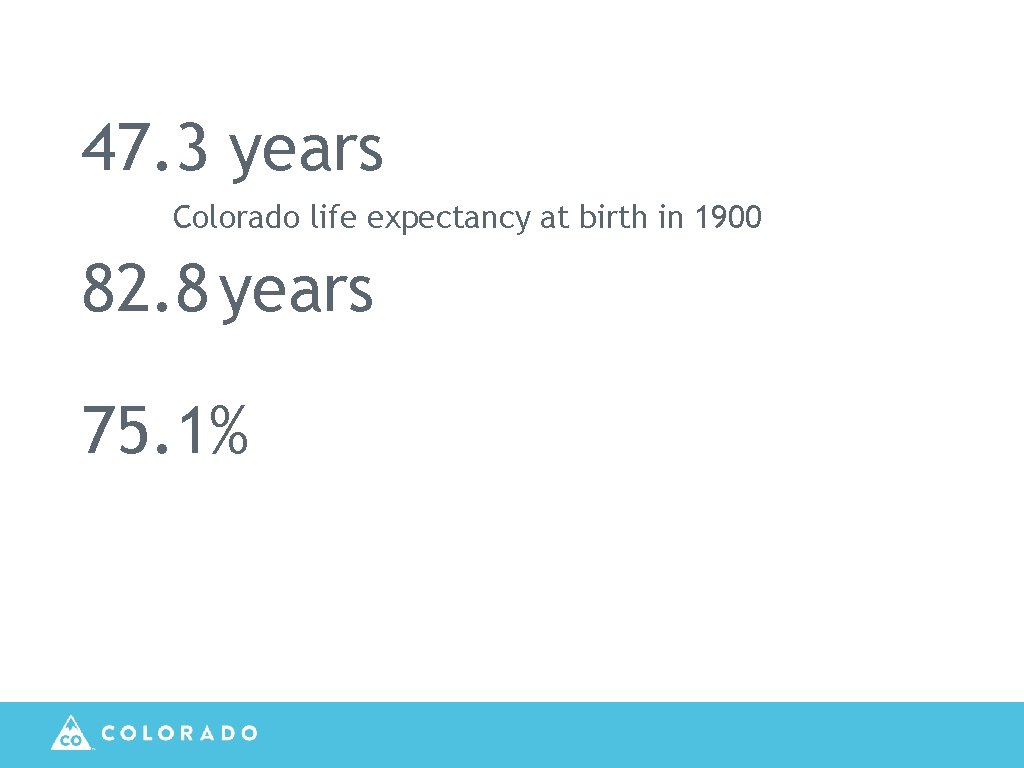 47. 3 years Colorado life expectancy at birth in 1900 82. 8 years 75.