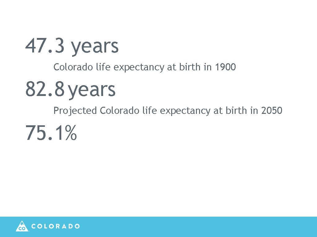 47. 3 years Colorado life expectancy at birth in 1900 82. 8 years Projected
