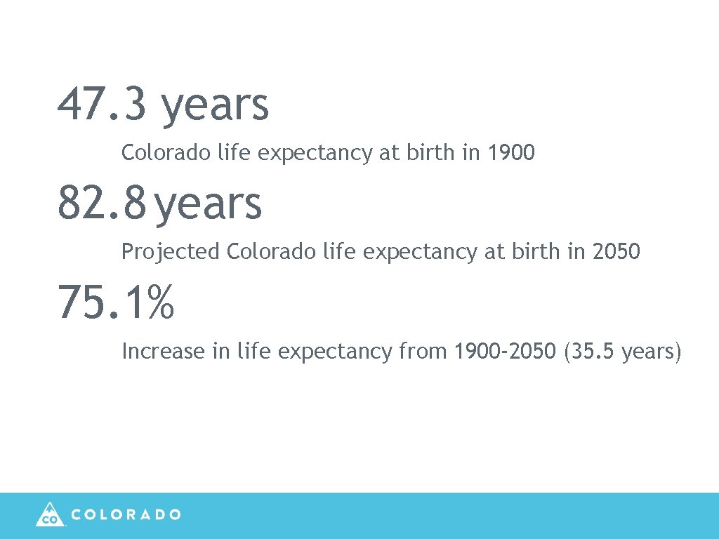 47. 3 years Colorado life expectancy at birth in 1900 82. 8 years Projected