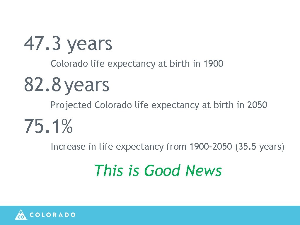 47. 3 years Colorado life expectancy at birth in 1900 82. 8 years Projected