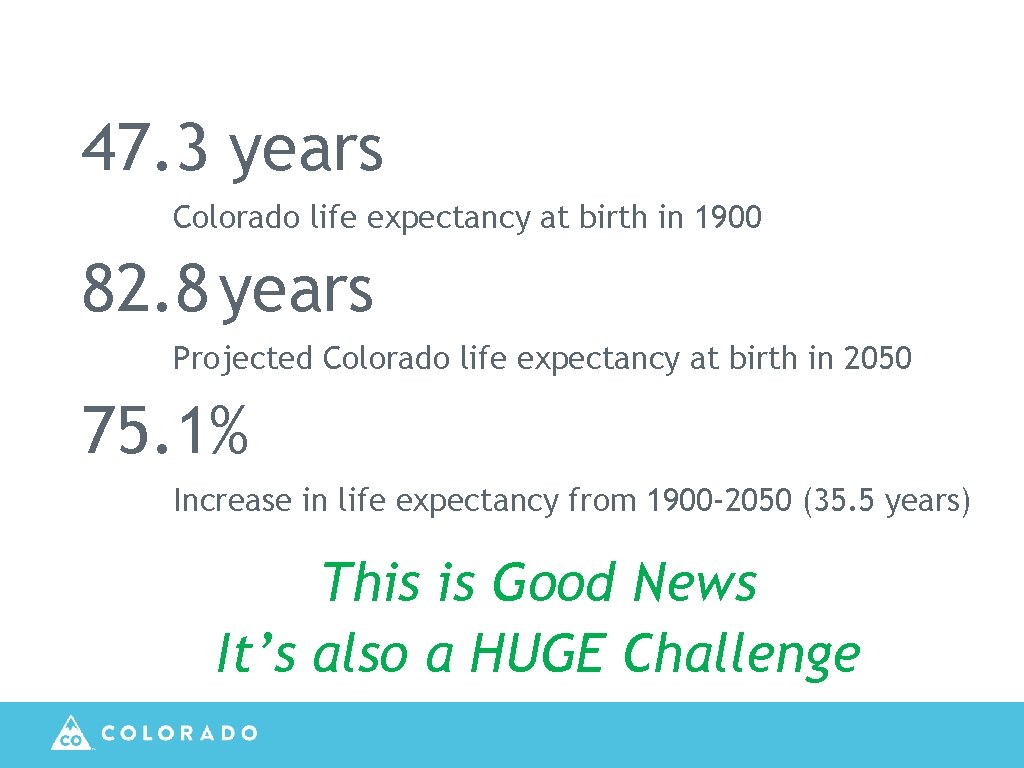 47. 3 years Colorado life expectancy at birth in 1900 82. 8 years Projected