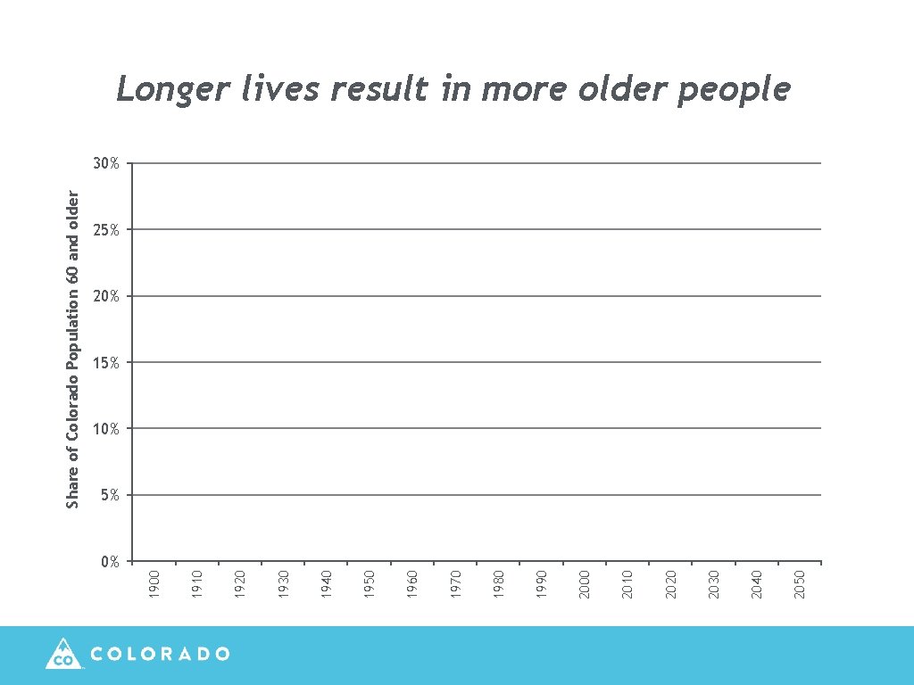 0% 2050 2040 2030 2020 2010 2000 1990 1980 1970 1960 1950 1940 1930
