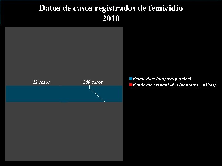Datos de casos registrados de femicidio 2010 12 casos 260 casos Femicidios (mujeres y Datos de casos registrados de femicidio 2010 12 casos 260 casos Femicidios (mujeres y