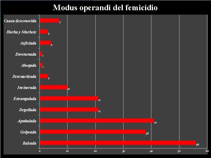Modus operandi del femicidio Causa desconocida 7 Hacha y Machete 3 Asfixiada 4 Envenenada Modus operandi del femicidio Causa desconocida 7 Hacha y Machete 3 Asfixiada 4 Envenenada