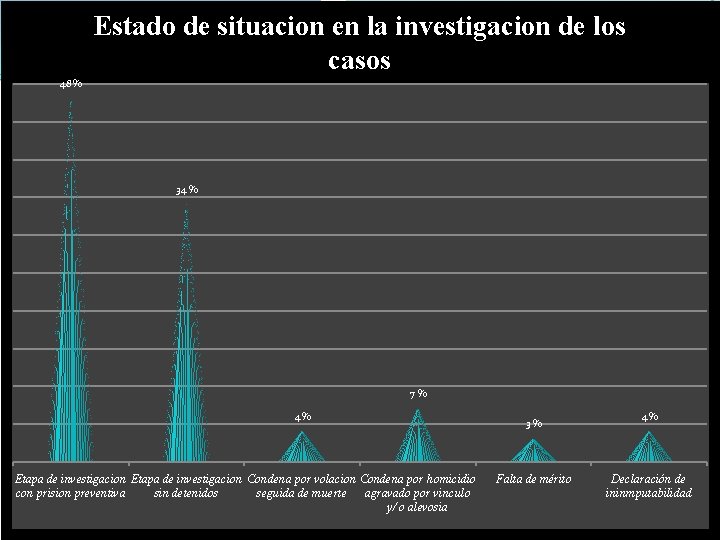 Estado de situacion en la investigacion de los casos 48 % 34 % 7 Estado de situacion en la investigacion de los casos 48 % 34 % 7