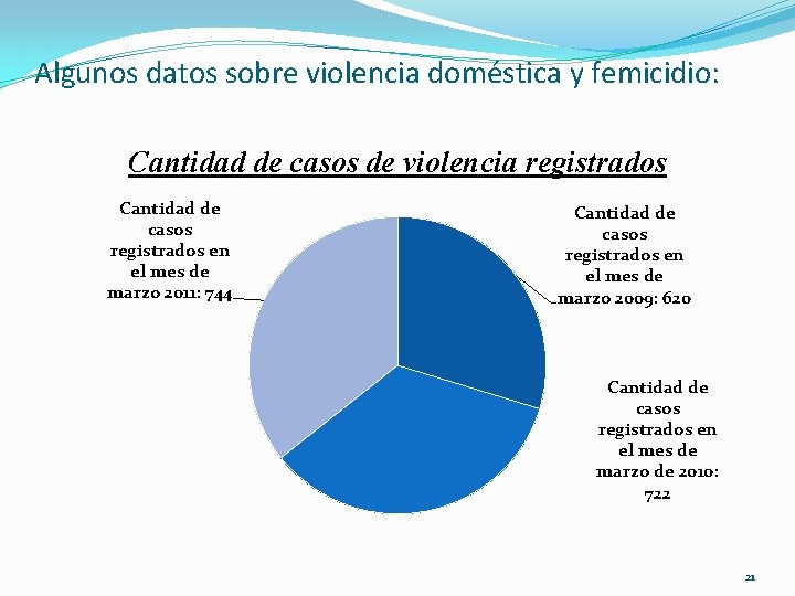 Algunos datos sobre violencia doméstica y femicidio: Cantidad de casos de violencia registrados Cantidad Algunos datos sobre violencia doméstica y femicidio: Cantidad de casos de violencia registrados Cantidad