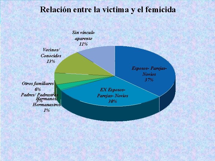 Relación entre la victima y el femicida Sin vínculo aparente 11% Vecinos/ Conocidos 13% Relación entre la victima y el femicida Sin vínculo aparente 11% Vecinos/ Conocidos 13%