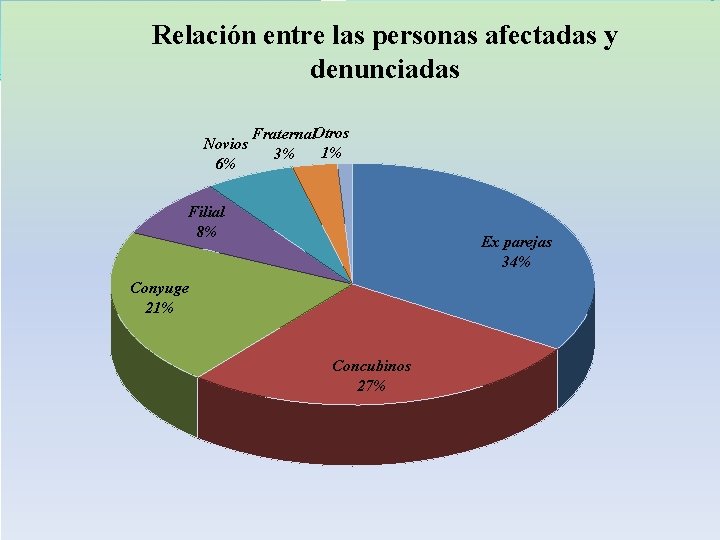 Relación entre las personas afectadas y denunciadas Novios 6% Fraternal. Otros 1% 3% Filial Relación entre las personas afectadas y denunciadas Novios 6% Fraternal. Otros 1% 3% Filial