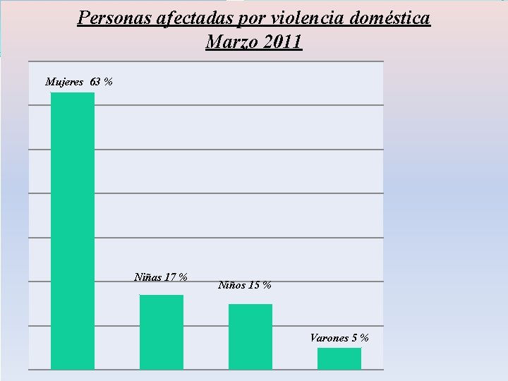 Personas afectadas por violencia doméstica Marzo 2011 Mujeres 63 % Niñas 17 % Niños Personas afectadas por violencia doméstica Marzo 2011 Mujeres 63 % Niñas 17 % Niños