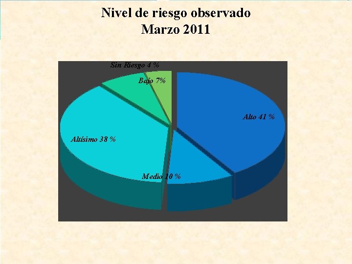 Nivel de riesgo observado Marzo 2011 Sin Riesgo 4 % Bajo 7% Alto 41 Nivel de riesgo observado Marzo 2011 Sin Riesgo 4 % Bajo 7% Alto 41