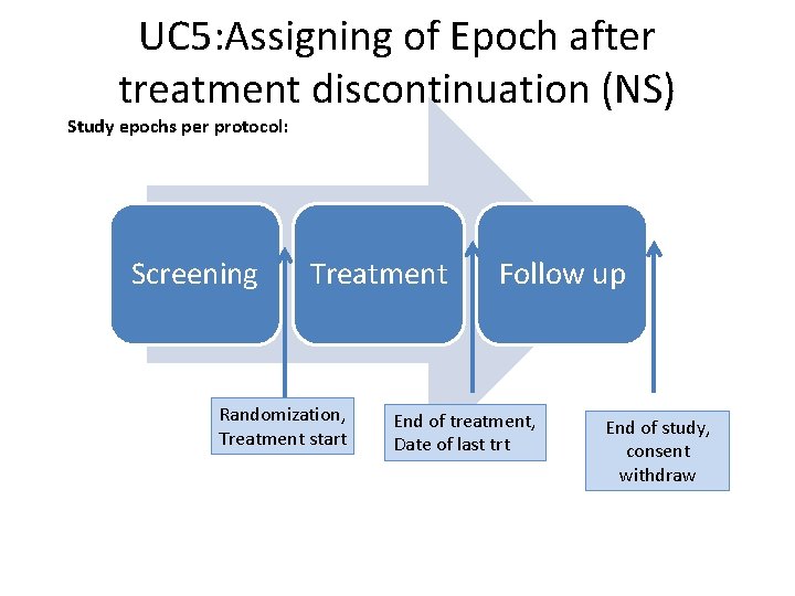 UC 5: Assigning of Epoch after treatment discontinuation (NS) Study epochs per protocol: Screening