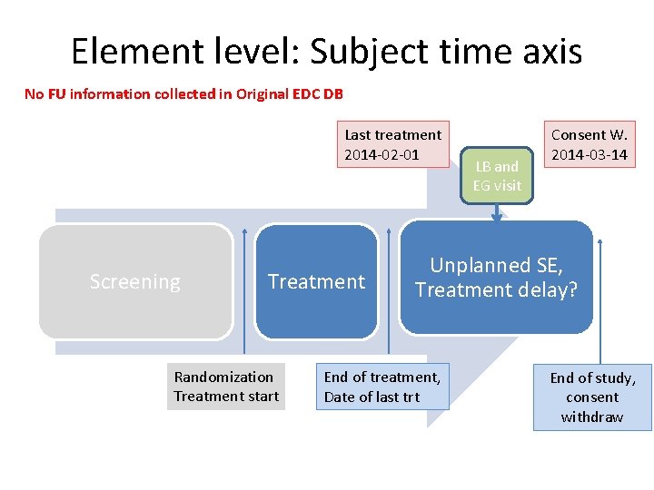 Element level: Subject time axis No FU information collected in Original EDC DB Last