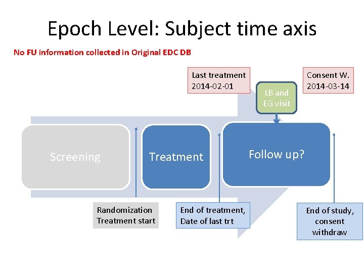 Epoch Level: Subject time axis No FU information collected in Original EDC DB Last