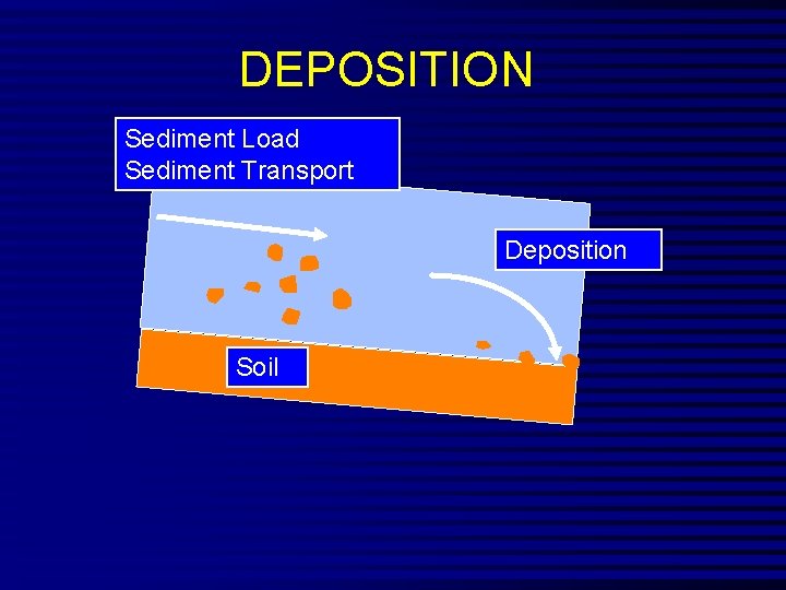 DEPOSITION Sediment Load Sediment Transport Deposition Soil 