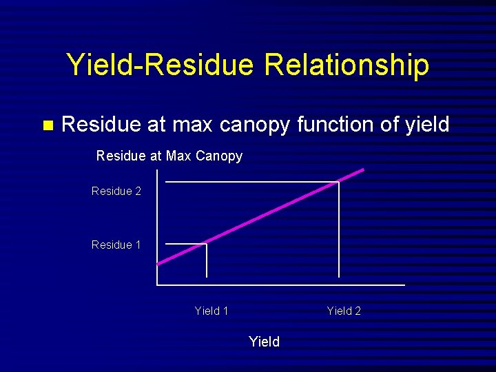 Yield-Residue Relationship n Residue at max canopy function of yield Residue at Max Canopy