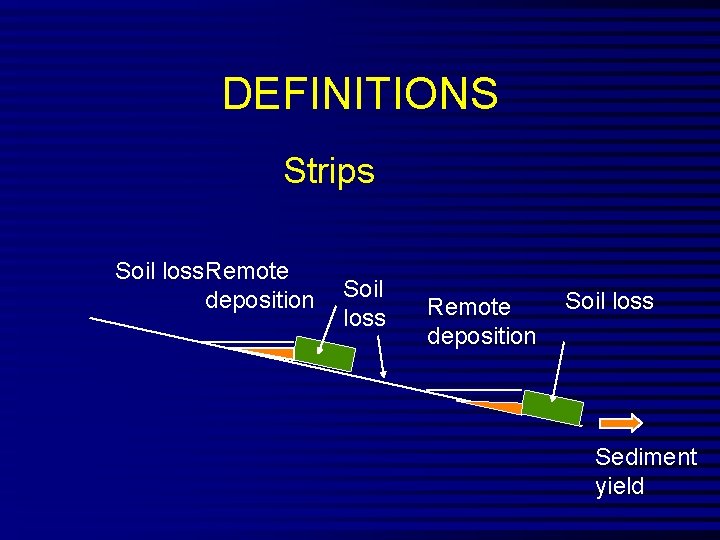 DEFINITIONS Strips Soil loss. Remote deposition Soil loss Sediment yield 