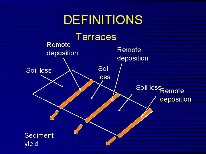 DEFINITIONS Terraces Remote deposition Soil loss. Remote deposition Sediment yield 